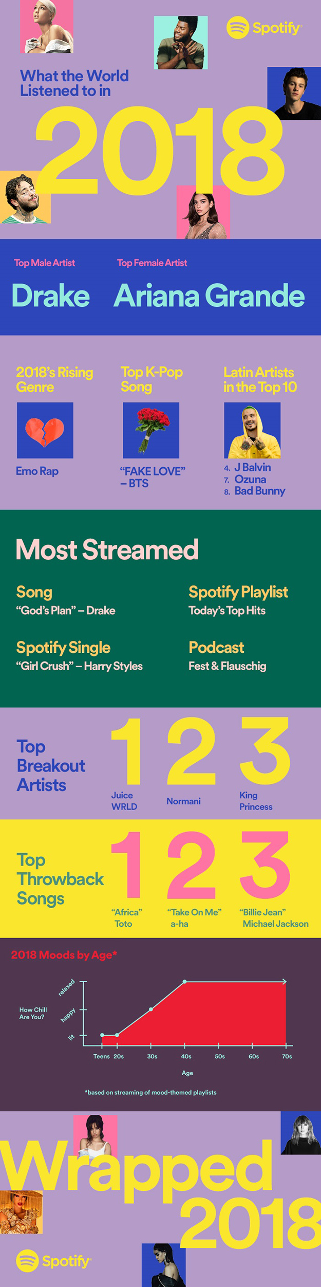 Spotify 2018 infographic